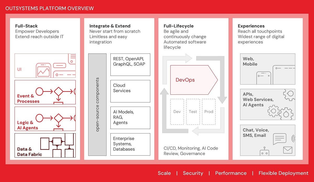 OutSystems - KI-gestützte Low-Code-Plattform