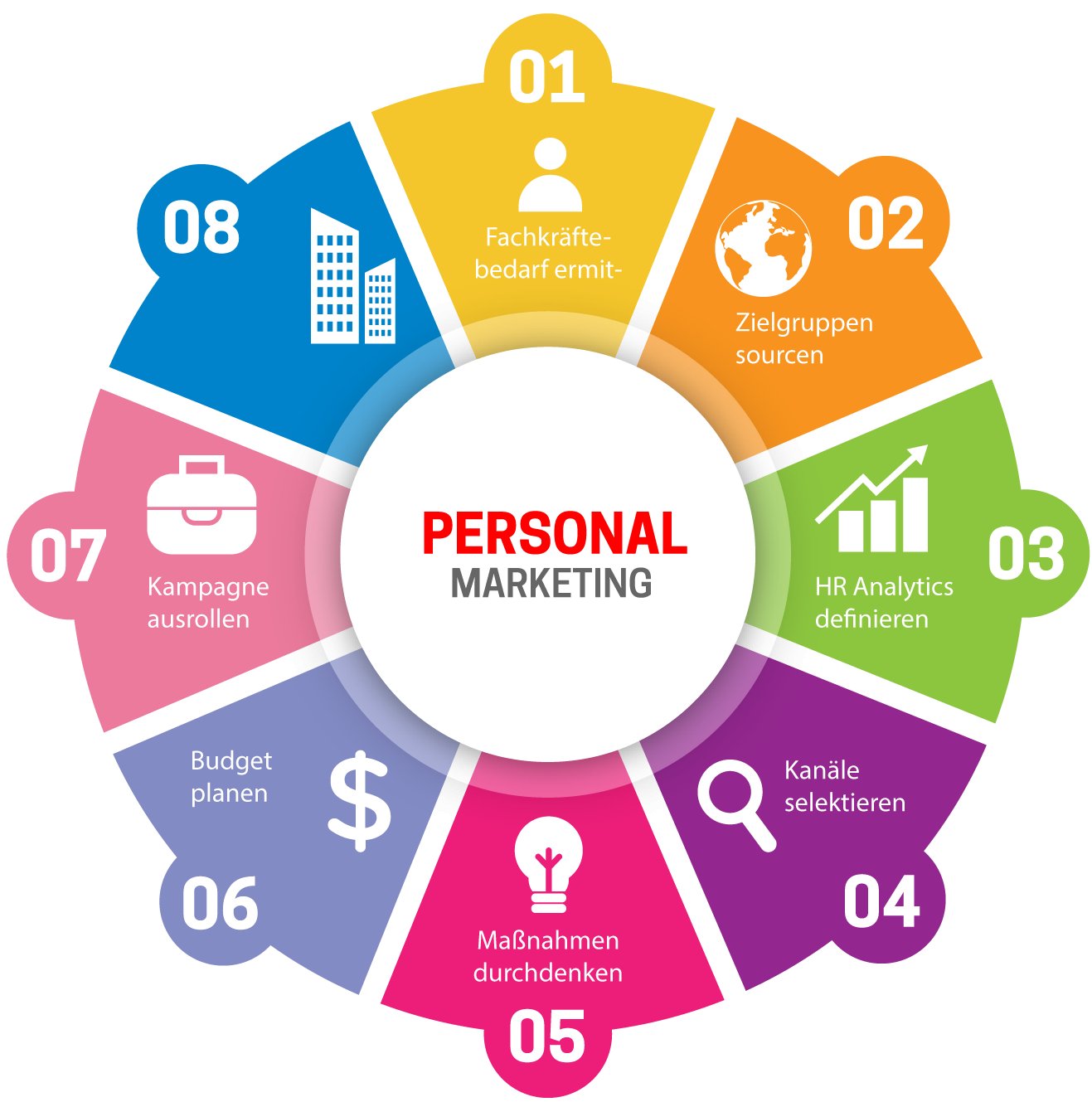 Personalmarketing-Strategie