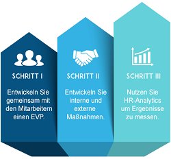 In drei Schritten zum erfolgreichen Employer Branding