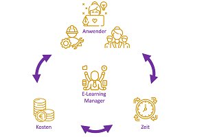E-Learning-Kurs erstellen