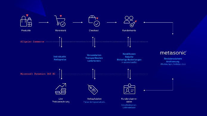 B2B Online Shop B2B Online Shop