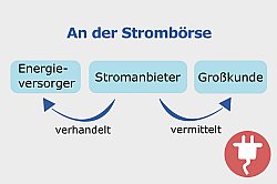 Strombörse - so können Großkunden börsenbasierten Strompreis erhalten