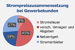 Gewerbestrom Vergleich | Wechsel des Stromtarifs