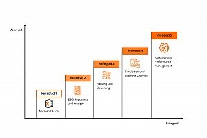 Sustainability Performance Management