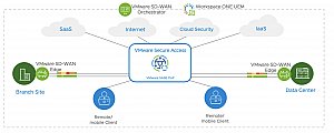 SD-WAN SASE VPN