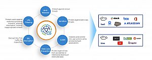 SD-WAN SASE VPN