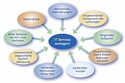 Gründe für das Auslagern von IT-Services