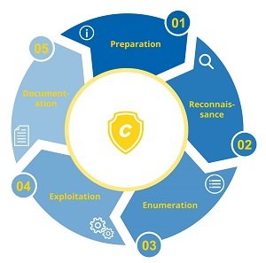 Das Penetration Testing ist ein Teil der Security Evaluation Services