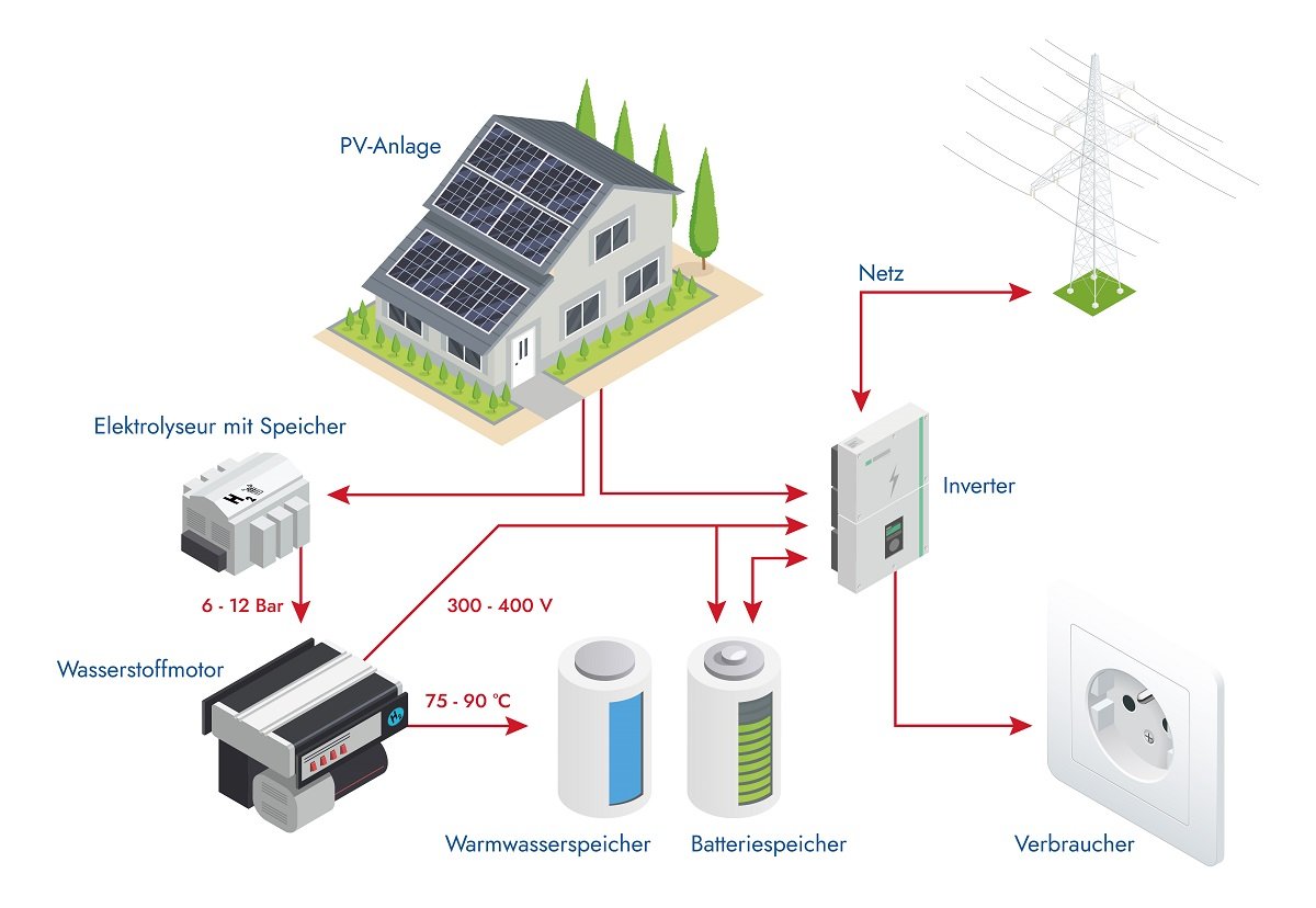 EVS Hydrogen GmbH