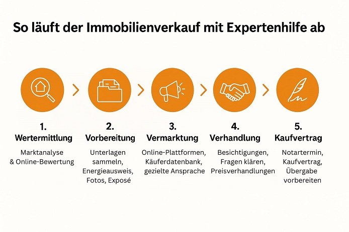 Immobilie verkaufen Hamburg mit David & Jaques