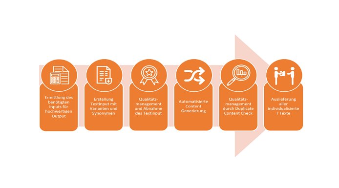 Prozess des Content Generator Tools der Local-SEO-Agentur digitalagenten