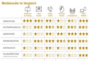 Digitales Hinweisgebersystem