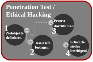 Bild zum Artikel: Netzwerk-Penetration-Test