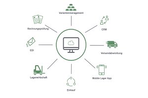 Bild zum Artikel: Warenwirtschaft mit System
