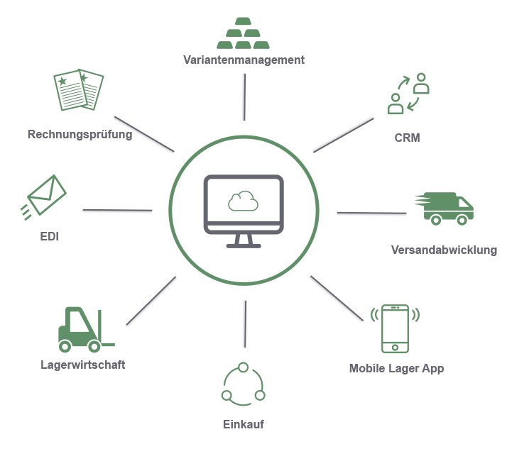 Warenwirtschaft mit System