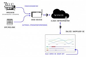 Bild zum Artikel: Maschinendatenerfassung Software