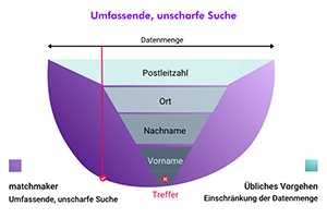 Matching-Technologie - effiziente Datennutzung Matching-Technologie - effiziente Datennutzung
