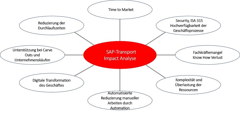 Effizientes SAP-Changemanagement mit TIA Effizientes SAP-Changemanagement mit TIA