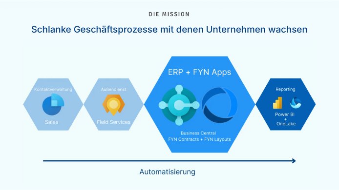 ERP Automatisierung