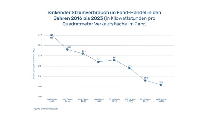 Investor für Supermarkt Investor für Supermarkt