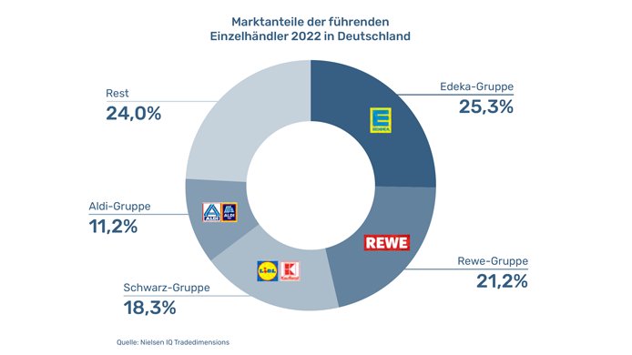Investor für Supermarkt Investor für Supermarkt