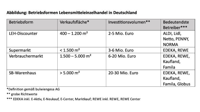 Immobilieninvestment im Lebensmitteleinzelhandel