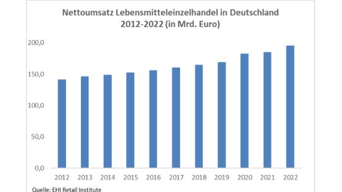 Bild zum Artikel: Immobilieninvestment im LEH