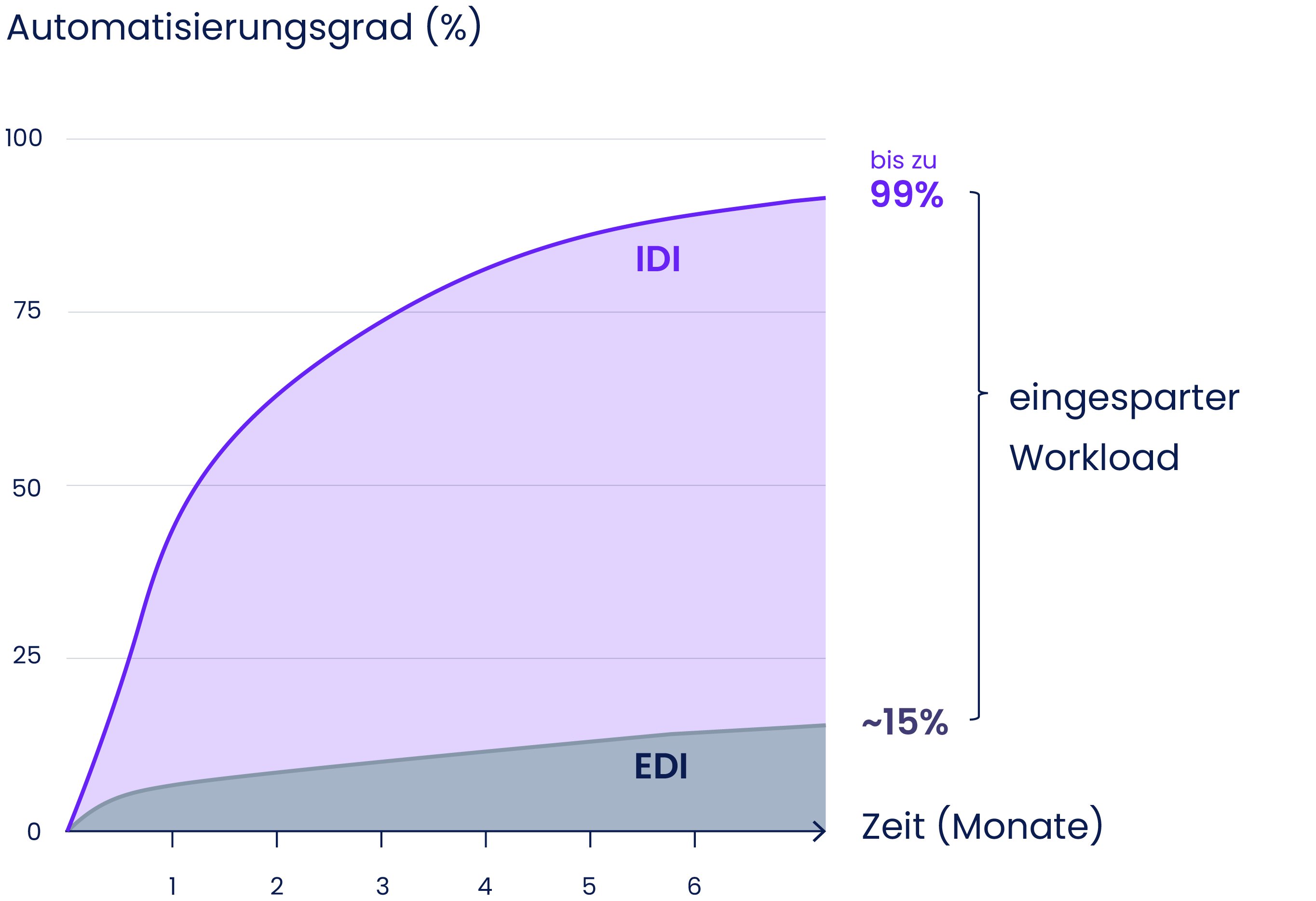 Workload-Einsparung mit IDI