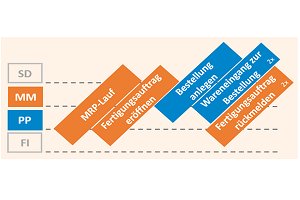 Bild zum Artikel: SAP MRP