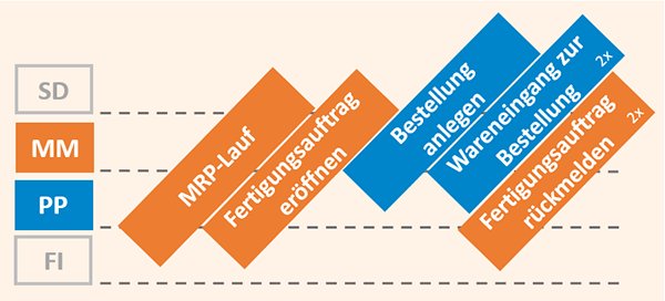 Geschäftsprozess in SAP - MRP-Lauf Geschäftsprozess in SAP - MRP-Lauf