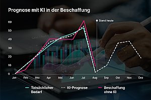 KI-Lösungen im Unternehmen