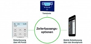 Zeiterfassung