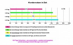 Kundennutzen in Zeit