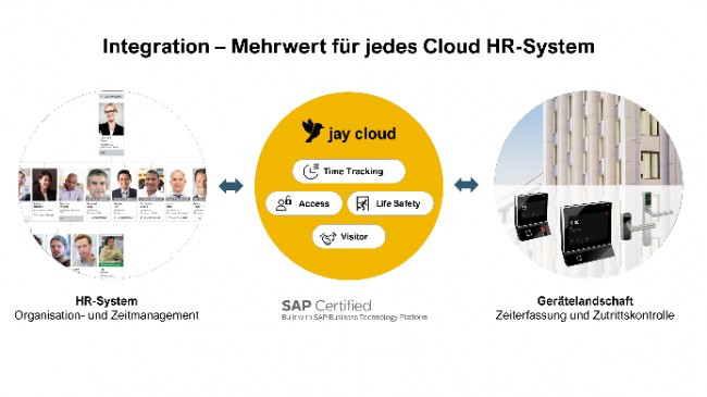 Cloud Workforce Management