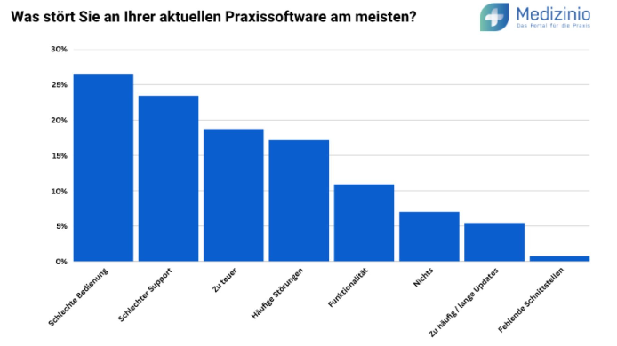 Medizinio Praxissoftware Umfrage