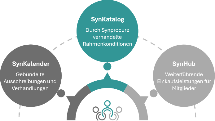 Einkaufskooperation über Synprocure: SynKalender, SynKatalog und SynHub