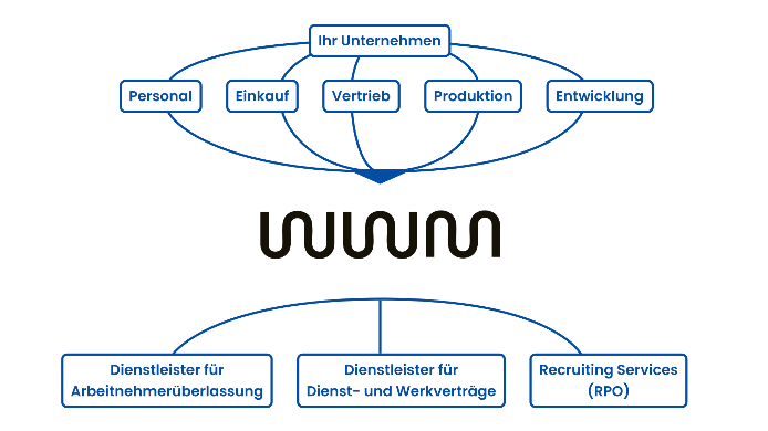 Managed Service Providing vom Profi - Wise Workforce Management