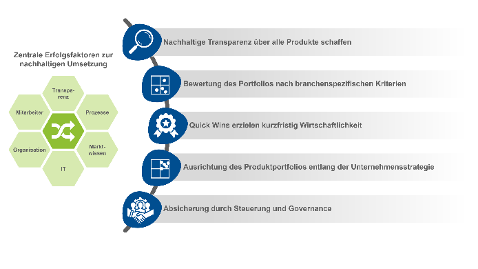 Produktportfolio-Strategie von Profis