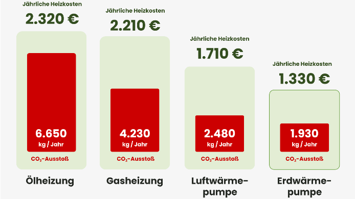 Vorteile von Erdwärme erleben mit BauGrund Süd - Kostenvergleich Heizarten