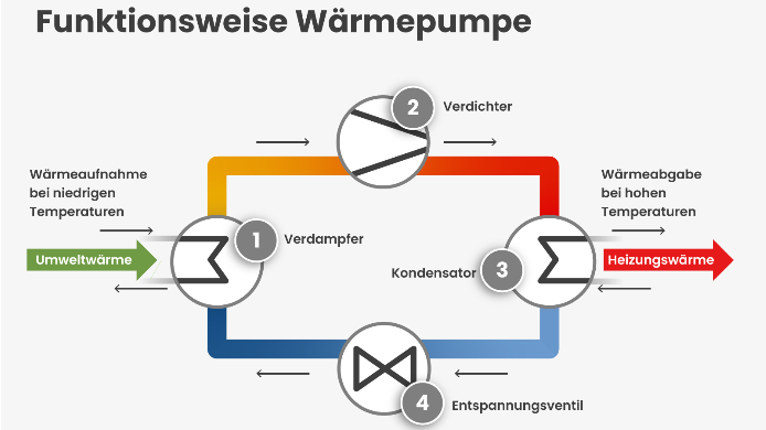Vorteile von Erdwärme erleben mit BauGrund Süd - Funktionsweise W&auml;rmepumpe