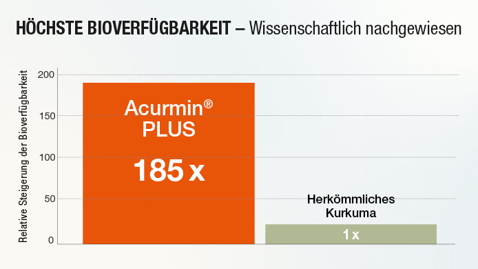 Kurkuma als Wunderwaffe gegen Arthrose - maximale Bioverfügbarkeit von Acurmin® PLUS