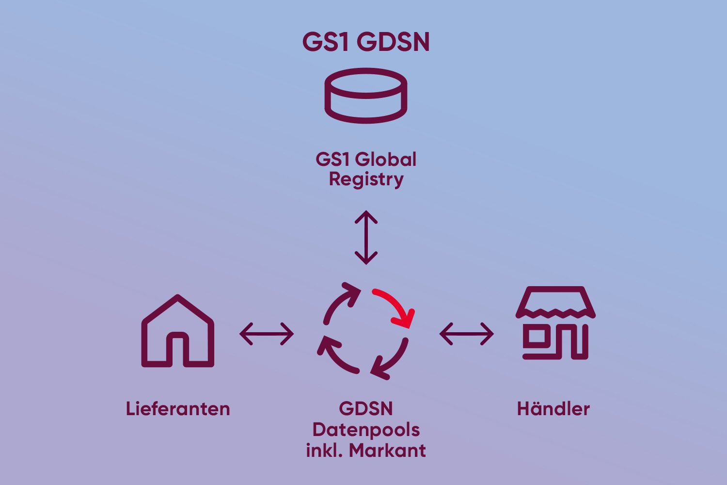 Produktdatenpflege - GDSN-Service der Markant