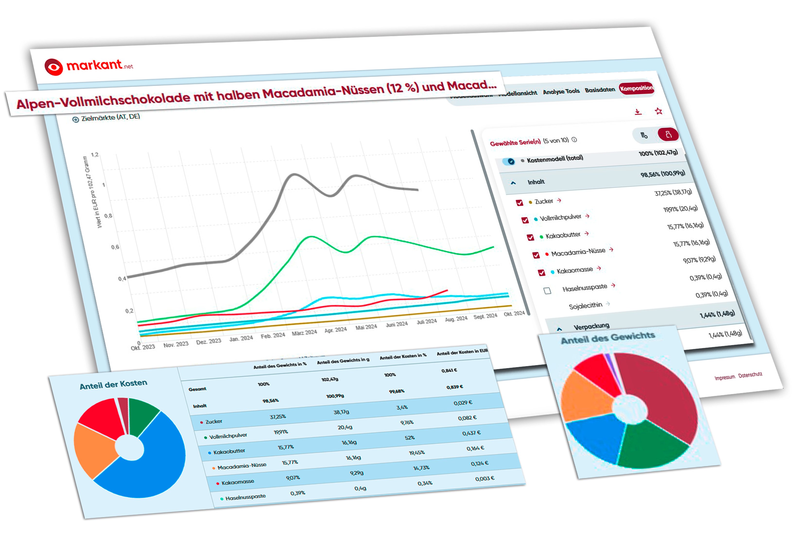 Rohstoffpreise für Consumer Goods im Blick Rohstoffpreise für Consumer Goods im Blick