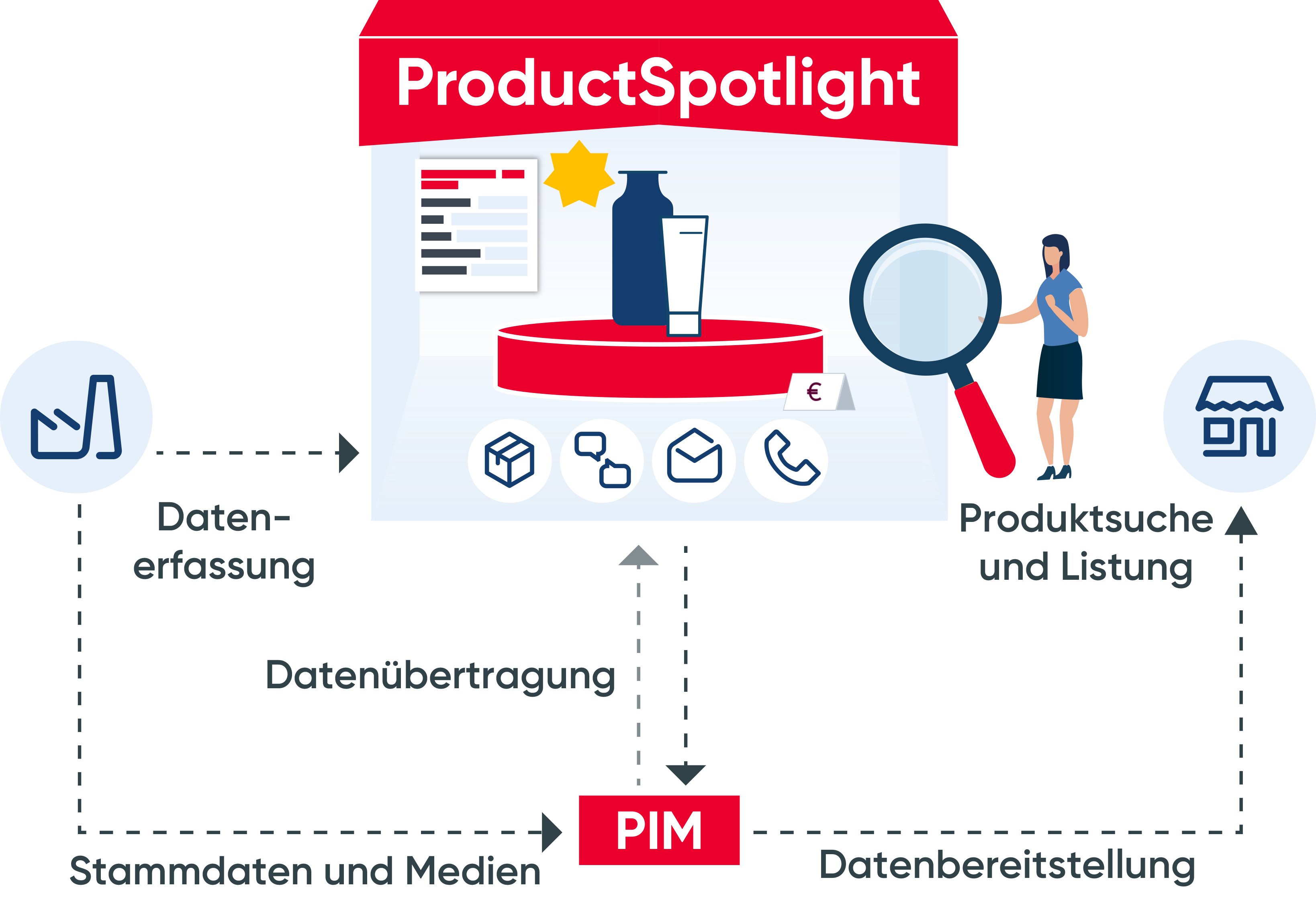 Bild zum Artikel: Digitales Produktschaufenster