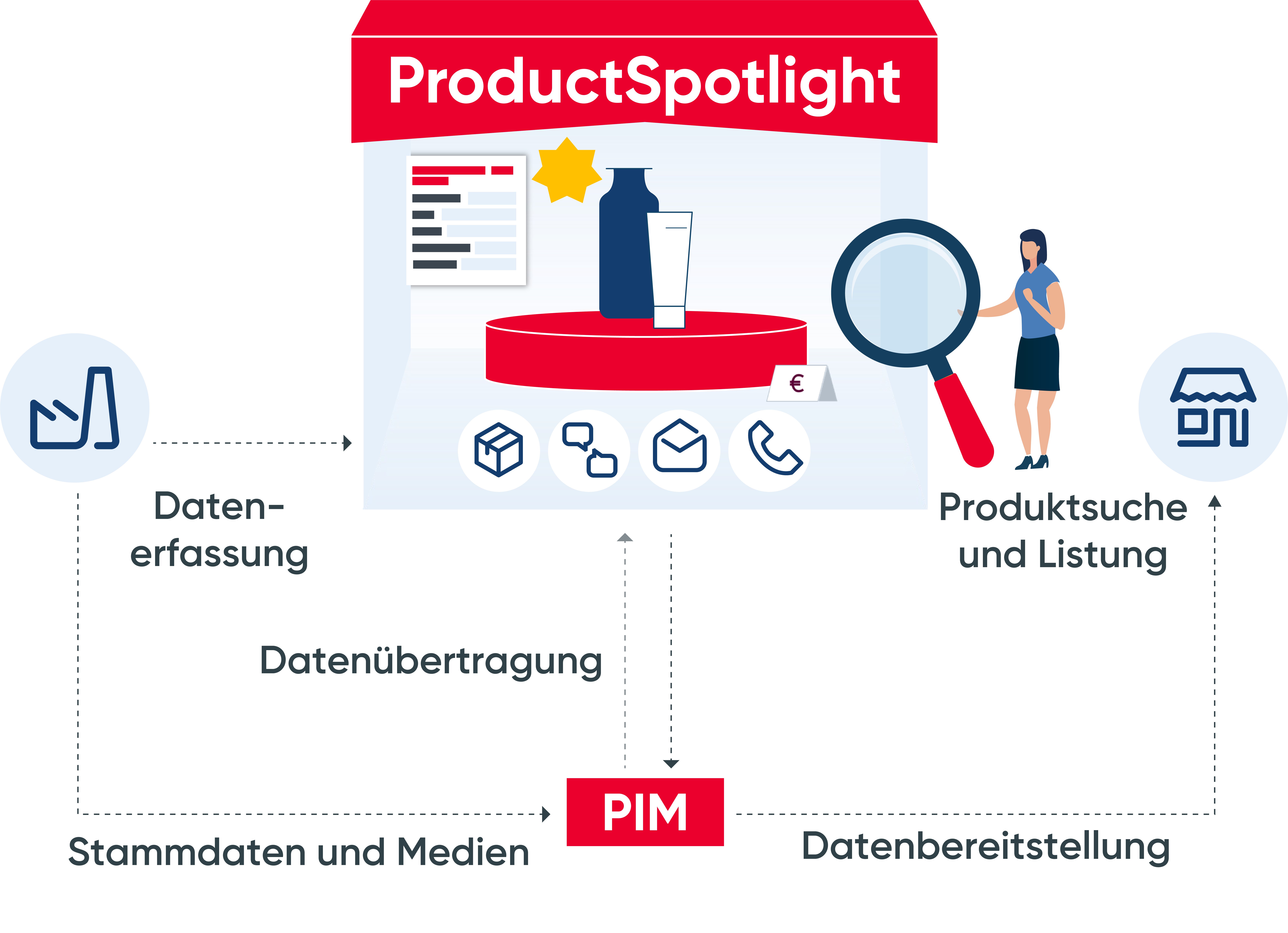 Digitales Produktschaufenster Digitales Produktschaufenster