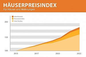 Kostenlose Immobilienbewertung in Bremen