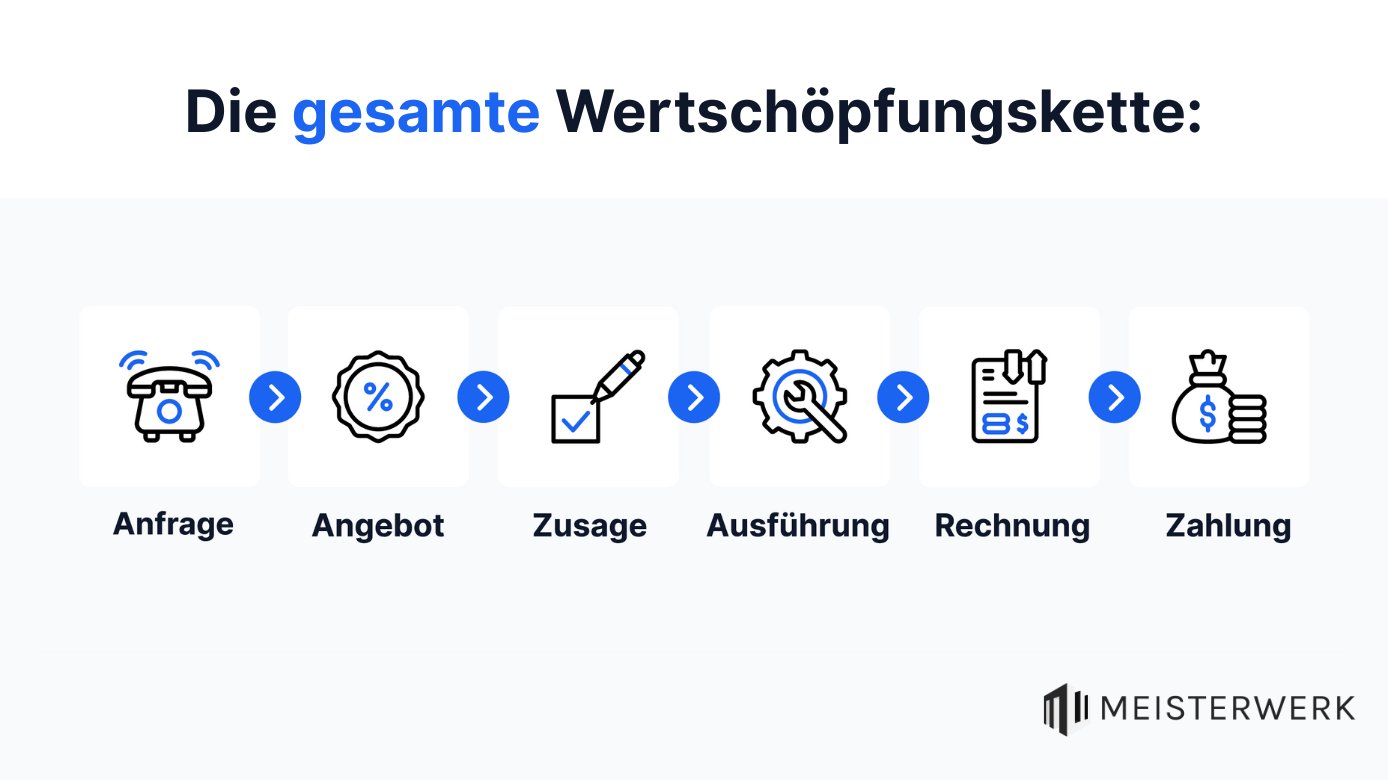 Meisterwerk-Erfahrungen