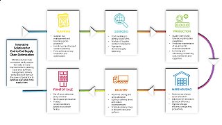 Lieferkette KPI-basiert optimieren - neues Webinar