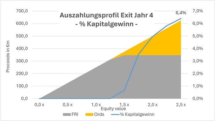 Management Equity Program