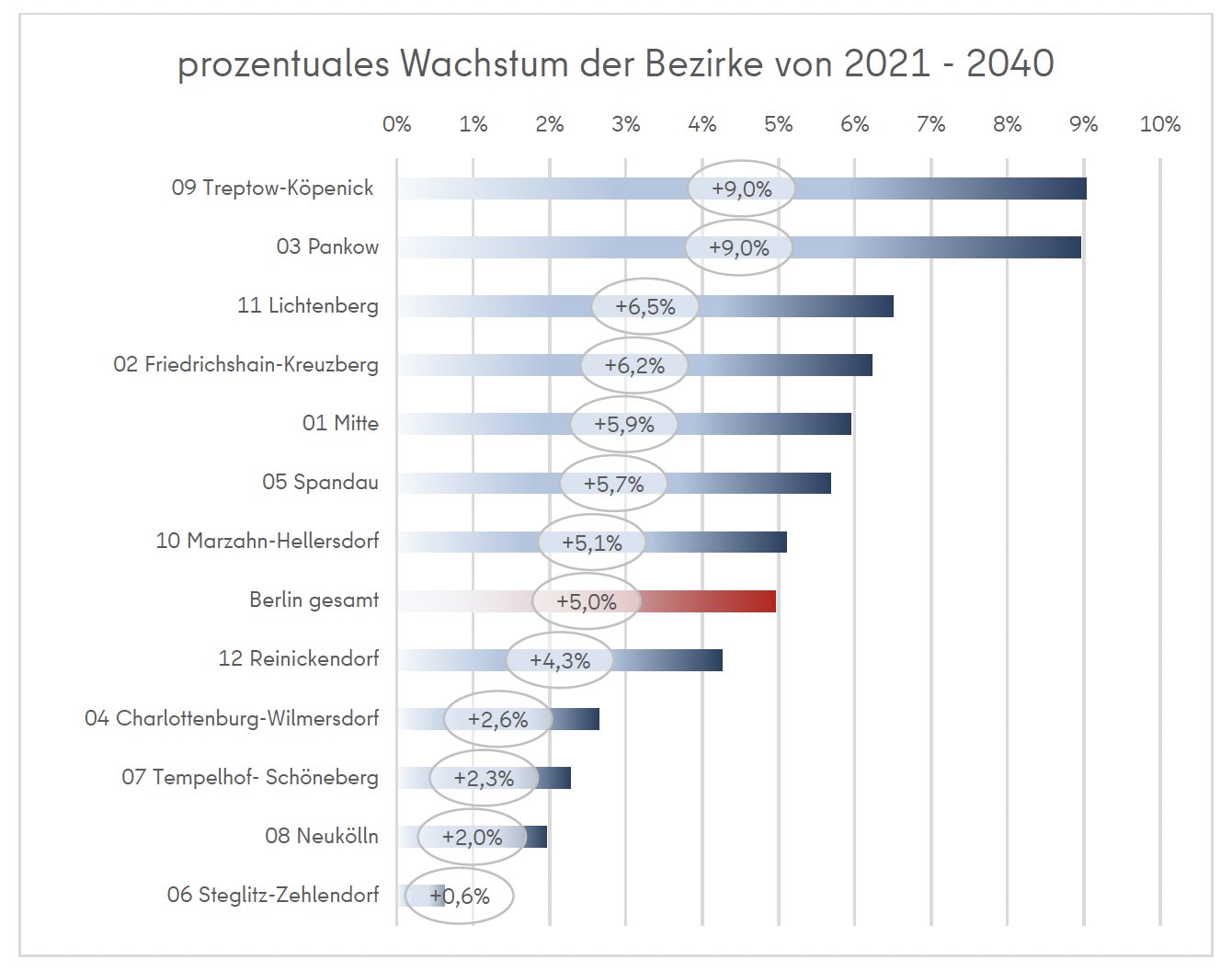 Attraktive Quadratmeterpreise: Berlin für Investitionen 2024